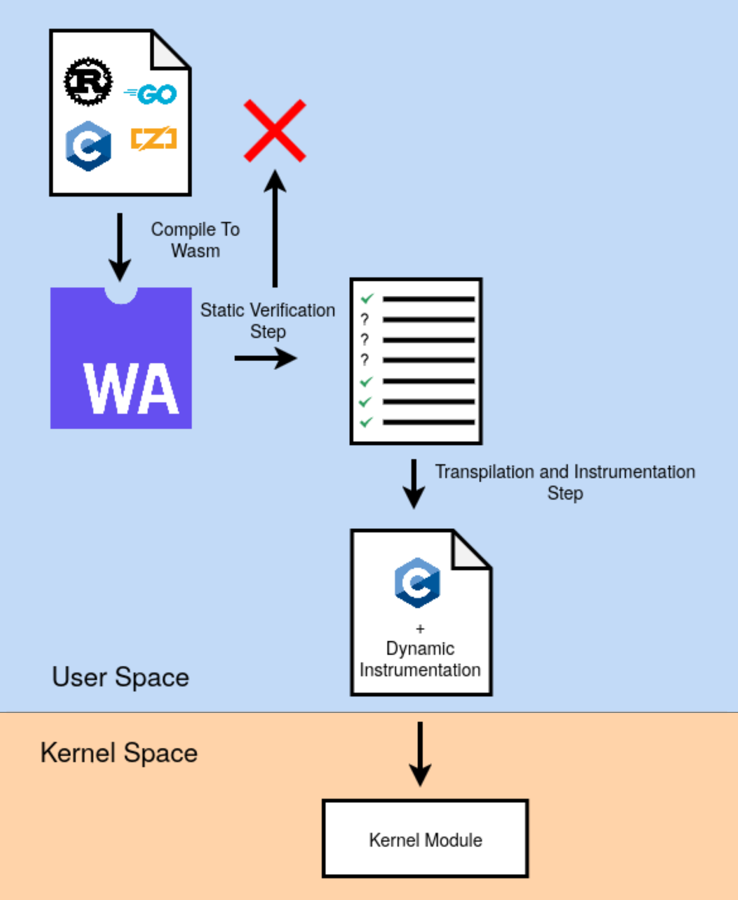 wBPF pipeline